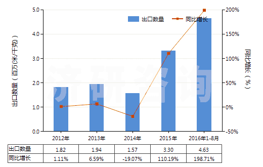2012-2016年8月中國(guó)人造纖維短纖<85%主要或僅與棉混紡印花布(HS55164400)出口量及增速統(tǒng)計(jì) 2012-2016年8月中國(guó)人造纖維短纖<85%主要或僅與棉混紡印花布(HS55164400)出口量及增速統(tǒng)計(jì)
